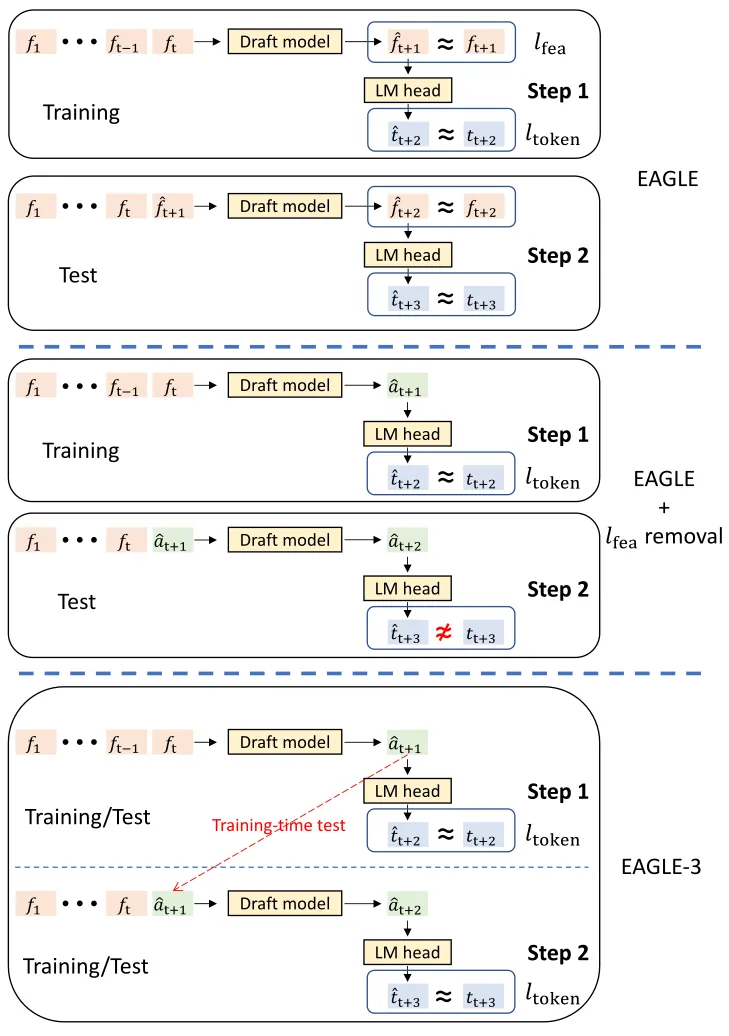 EAGLE-3 论文对比了三种草稿路径：EAGLE 做 feature prediction，去掉 feature 约束后会遇到多步分布漂移，training-time test 则把推理时的自回归反馈放进训练过程。图源：EAGLE-3 论文 Figure 3。