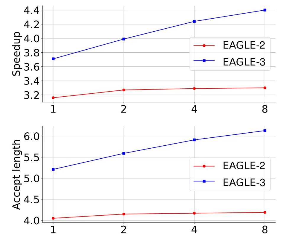 EAGLE-3 的 scaling law：横轴是相对 ShareGPT 的数据规模，纵轴分别是 speedup 与平均接受长度。图源：EAGLE-3 论文 Figure 1。