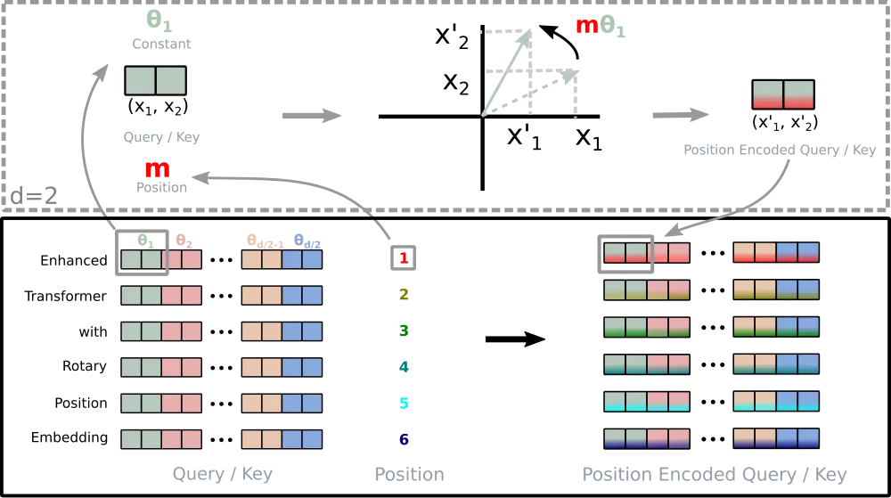 RoPE 论文 Figure 1：查询向量与键向量各自旋转位置角度后做内积，内积只依赖相对位置（旋转角度差），这是旋转位置编码的几何直觉