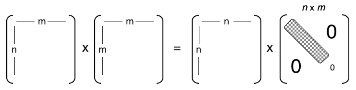 SVD 的构造（PCA 教程 Figure 4 面板二）：把各 rank-1 项叠加为矩阵形式 UΣVᵀ，「旋转-拉伸-旋转」的几何结构就藏在这组等式里（图源：Shlens 的 PCA 教程，arXiv:1404.1100）
