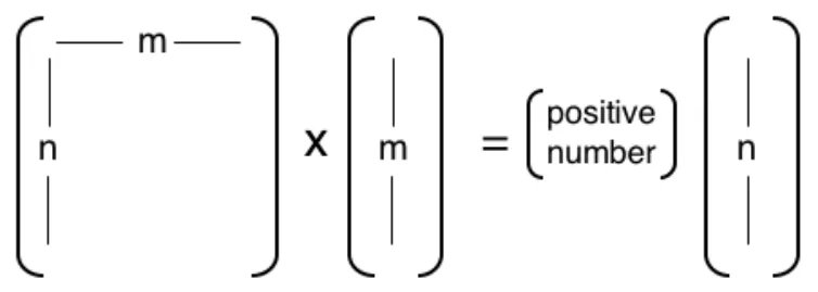 SVD 的构造（PCA 教程 Figure 4 面板一）：从标量形式 A = Σσᵢuᵢvᵢᵀ 出发的构造示意（图源：Shlens 的 PCA 教程，arXiv:1404.1100）