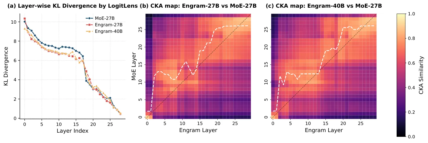 LogitLens 逐层 KL 散度与 CKA 相似度热图:Engram 的浅层表征对应到 MoE 更深的层
