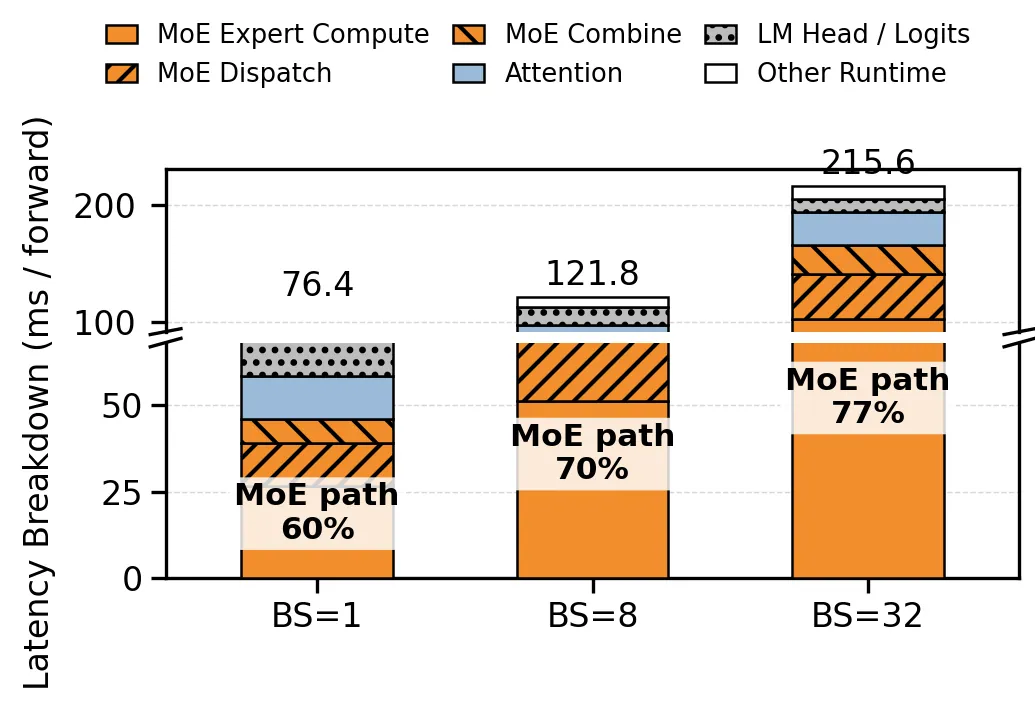 dense baseline 中 MoE 路径占据主要延迟