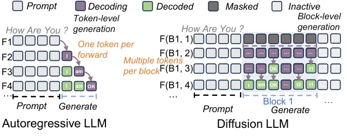 自回归生成与 block diffusion 生成循环对比