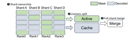 Liveness-Shard Parallelism 的三步数据路径