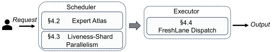 Epoch 系统总览：block plan 加三条稀疏路径