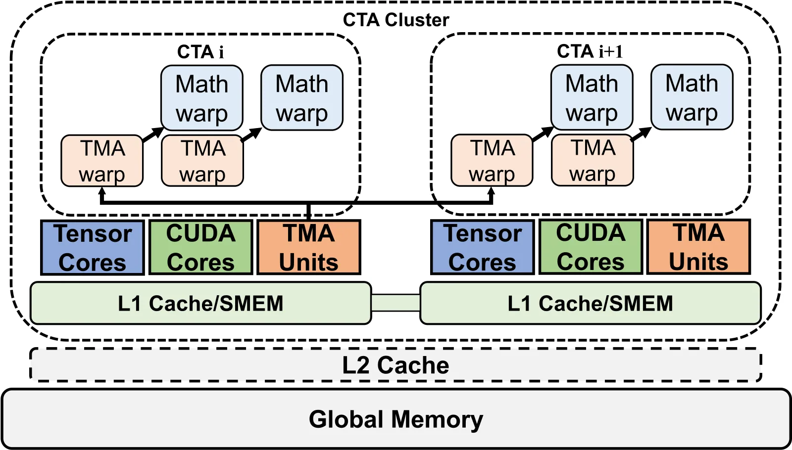 GPU 执行模型:SM、Tensor Core、TMA、cluster 与 warp specialization 的层次关系