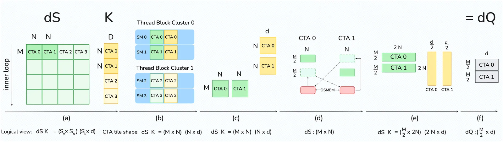 反向传播 dQ 步骤的 2-CTA MMA 模式：CTA 对通过 DSMEM 交换半个 dS tile（来源：FA4 论文图 3，arXiv:2603.05451）