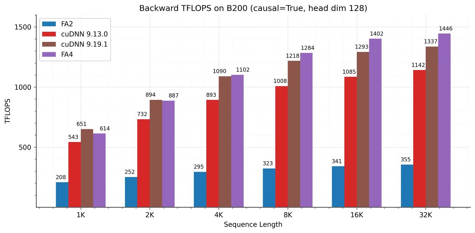FlashAttention-4 反向 TFLOPS（B200，BF16，head dim 128，因果注意力）：TMEM 与 2-CTA MMA 共同缓解共享内存带宽瓶颈，反向吞吐同样显著领先（来源：FA4 论文图 6 右，arXiv:2603.05451）