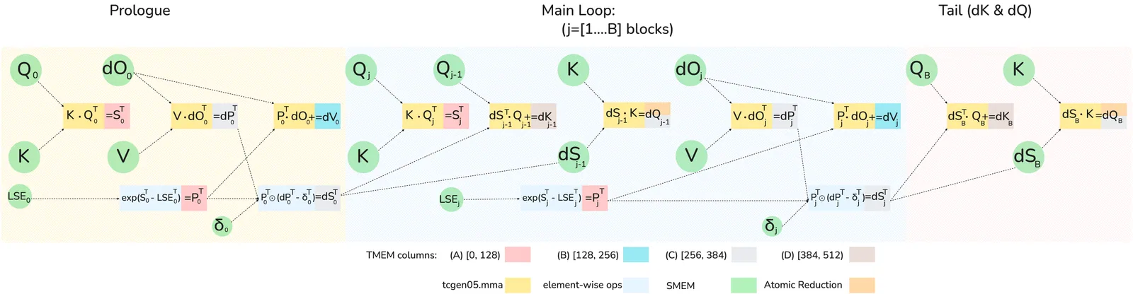 FlashAttention-4 反向传播计算图与 1-CTA MMA 软件流水线（来源：FA4 论文图 2，arXiv:2603.05451）