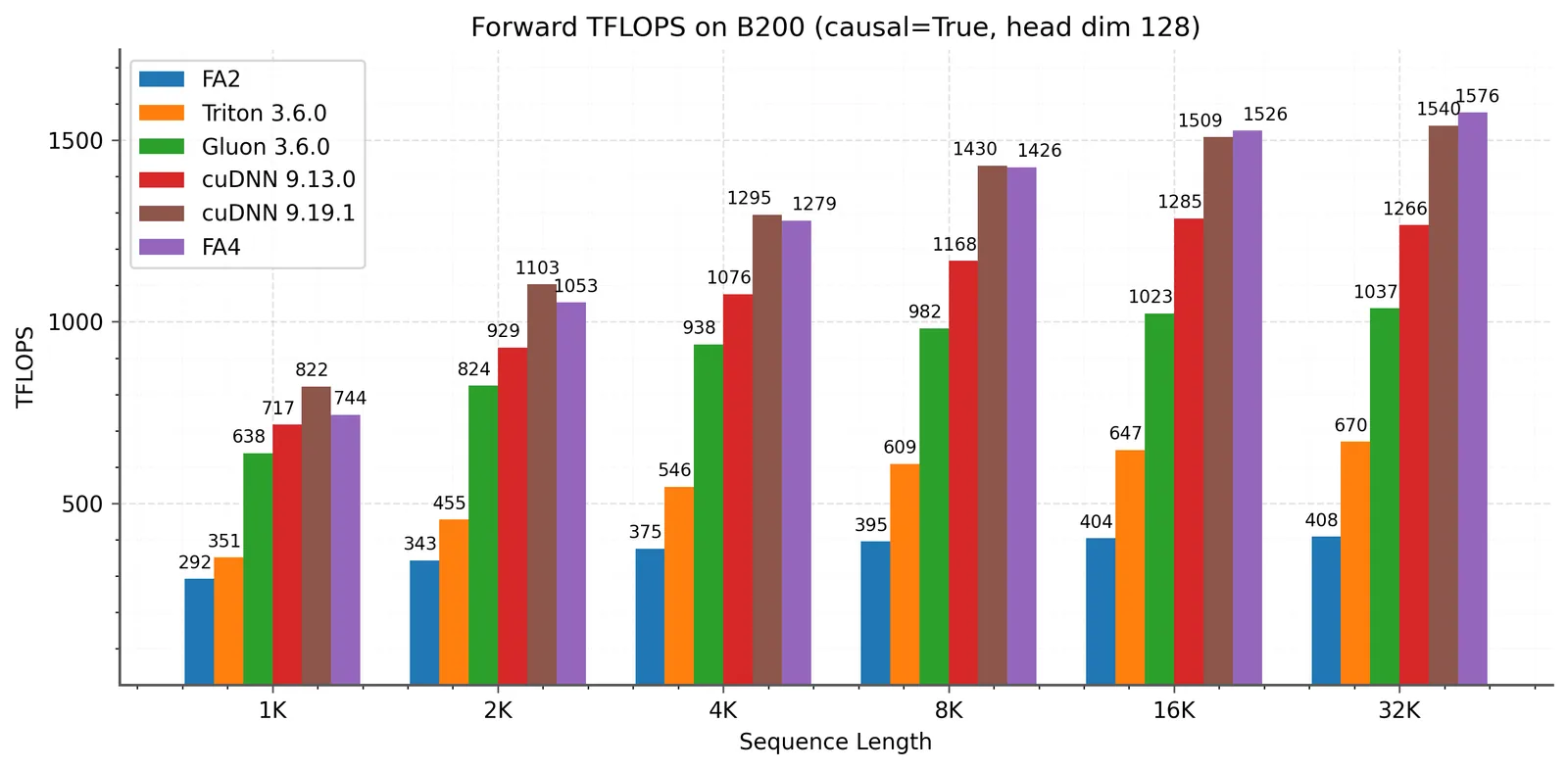 FlashAttention-4 前向 TFLOPS（B200，BF16，head dim 128，因果注意力）：FA4 在 4K+ 序列长度上对 cuDNN 9.13.0 达 1.1–1.3×、对 Triton 达 2.1–2.7× 加速，长序列下逼近 B200 理论峰值（来源：FA4 论文图 4 右，arXiv:2603.05451）