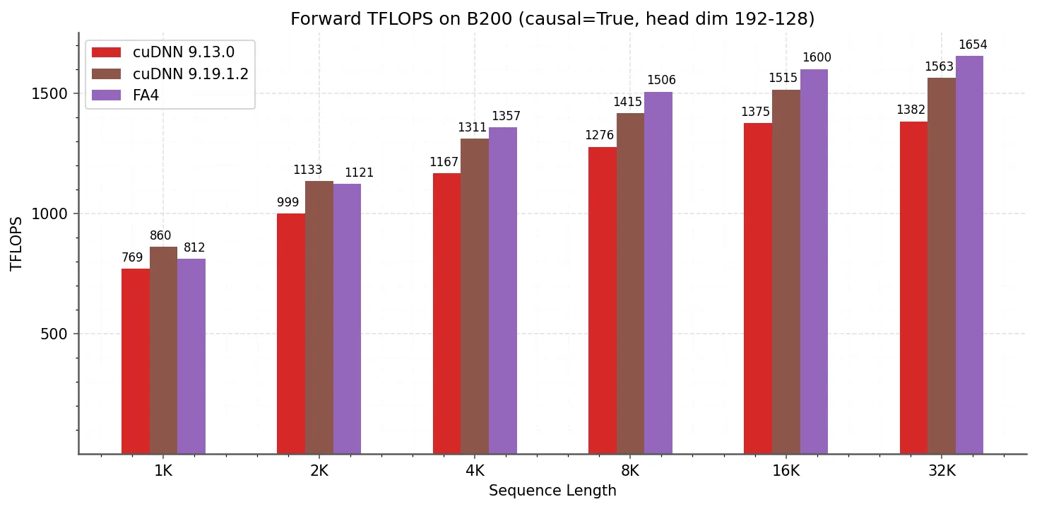 DeepSeek V3 架构 head dim (192, 128) 下的前向 TFLOPS 对比，FA4 在非标准头维度配置下依然领先 cuDNN（来源：FA4 论文图 5，arXiv:2603.05451）