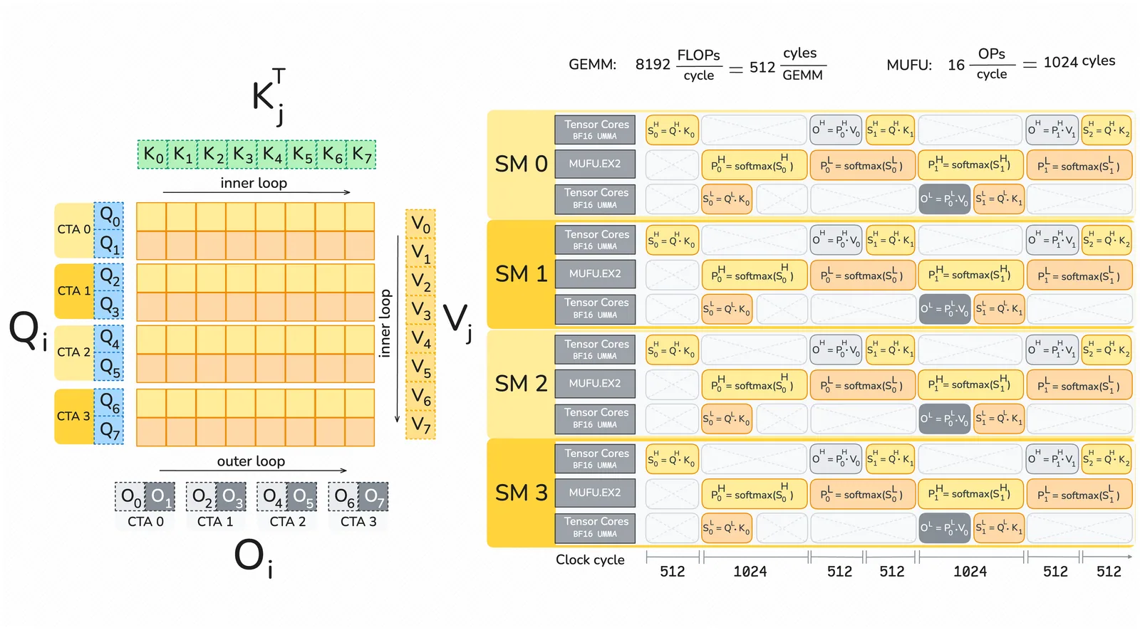 FlashAttention-4 前向传播的 warp 特化流水线（来源：FA4 论文图 1，arXiv:2603.05451）