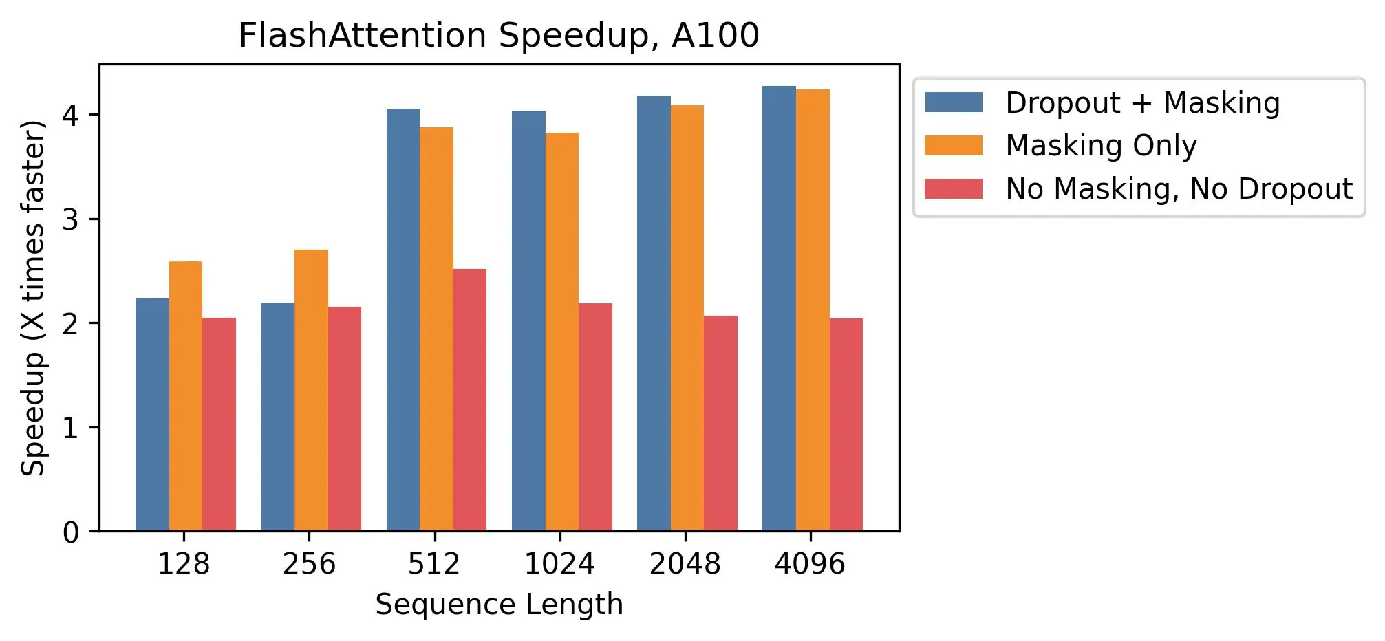 A100 上 FlashAttention 相对 PyTorch 标准注意力的加速比（论文图 5，batch 8、头维度 64、12 头）：常见序列长度下普遍 2–4 倍，长序列加速比更高（来源：arXiv:2205.14135 图 5）