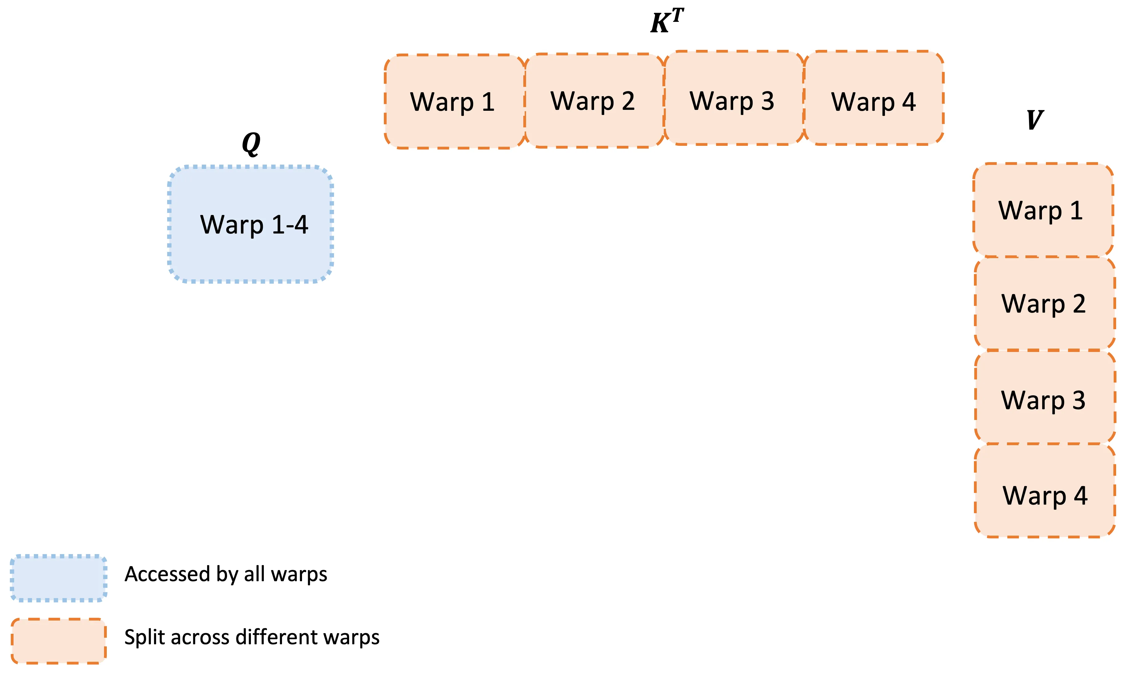 FlashAttention 的 split-K warp 分工(论文图 3(a)):K、V 被切给 4 个 warp,每个 warp 只算出 QK^T 的一个列切片,必须把切片写入共享内存、同步、归约后才能继续(来源:arXiv:2307.08691 图 3(a))