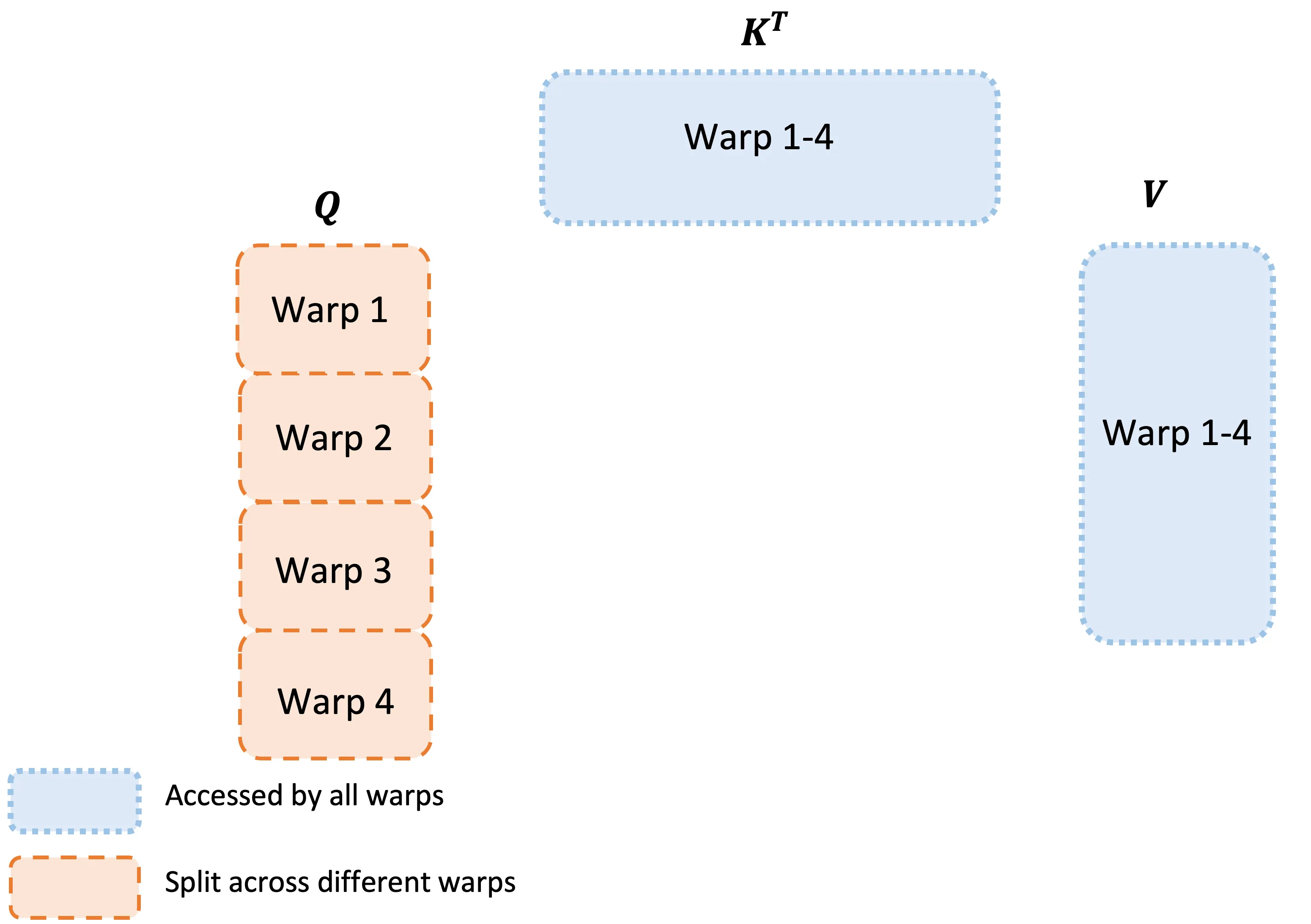 FlashAttention-2 的 warp 分工(论文图 3(b)):Q 被切给 4 个 warp,每个 warp 用共享的 K、V 独立算完自己的行切片——softmax 和输出都在自己手里,warp 之间零通信(来源:arXiv:2307.08691 图 3(b))