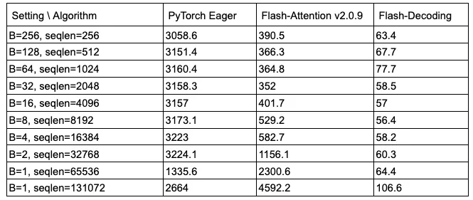 注意力 kernel 微基准(来源:Stanford CRFM Flash-Decoding 博客):纵轴是注意力耗时(微秒),横轴是序列长度。FlashAttention 的耗时随序列长度线性增长,Flash-Decoding 在 64K 之前几乎保持常数——8 倍端到端加速正是来自这里