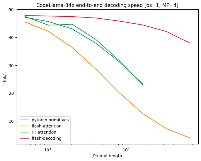 CodeLlama 34B 解码吞吐对比(来源:Stanford CRFM Flash-Decoding 博客):纵轴是解码速度(token/s),横轴是序列长度(512 到 64K,对数刻度)。PyTorch、FasterTransformer、FlashAttention v2 的速度都随序列长度急剧下滑,只有 Flash-Decoding 保持在接近理论上界的位置,端到端最高 8 倍加速