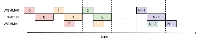 FA-3 的 2 级 WGMMA-softmax 流水线(论文图 2):第 j 次迭代发出 Q_iK_j^T 的 WGMMA 后不等待,转而计算第 j-1 块的 P̃V 与 softmax,把 softmax 藏在前一个与后一个矩阵乘之间(来源:arXiv:2407.08608 图 2)