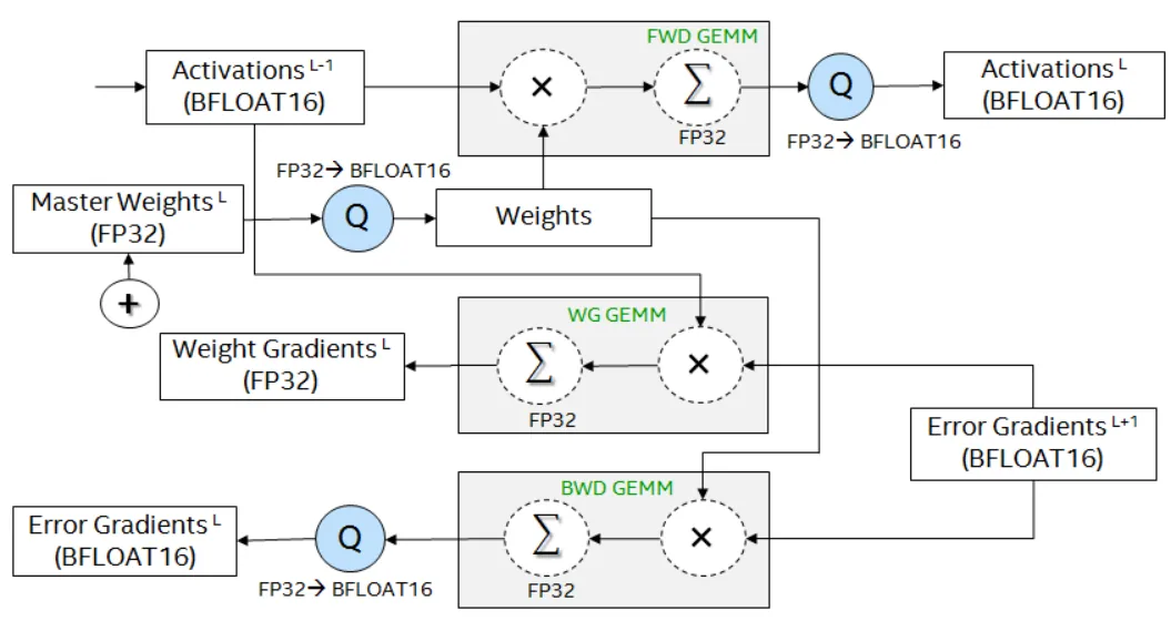 BF16 论文 Figure 1：FP32 主权重与 BF16 计算副本的混合精度数据流（来源：arXiv:1905.12322）
