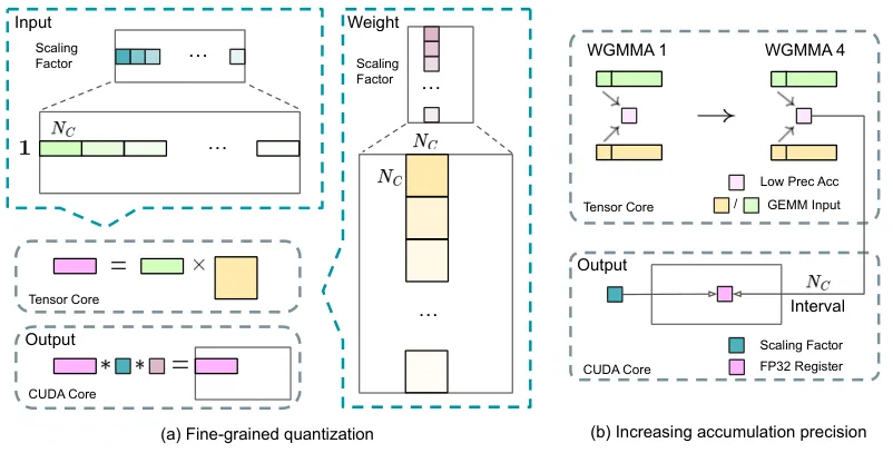 DeepSeek-V3 论文 Figure 7：细粒度块缩放缓解离群值量化误差，并每 128 个元素提升到 CUDA Core 做 FP32 高精度累积（来源：arXiv:2412.19437）