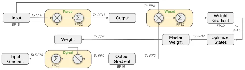 DeepSeek-V3 论文 Figure 6：FP8 混合精度框架总览——Linear 算子的输入输出为 FP8，缩放因子以 FP32 并行传递，累积用 FP32（来源：arXiv:2412.19437）