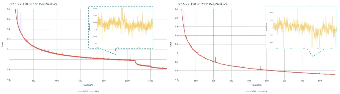 DeepSeek-V3 论文 Figure 10：BF16 与 FP8 训练的损失曲线对比（EMA 平滑系数 0.9），两条曲线几乎重合（来源：arXiv:2412.19437）