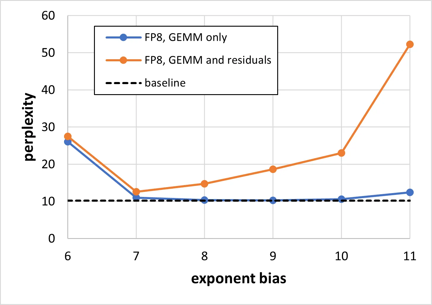 FP8 论文 Figure 2：1.3B GPT-3 权重/激活 cast 到 E4M3 时不同指数偏置下的困惑度（来源：arXiv:2209.05433）