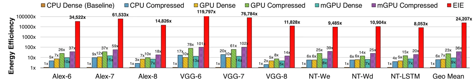 EIE 与 CPU/GPU/移动 GPU 的能效对比(论文图 7)