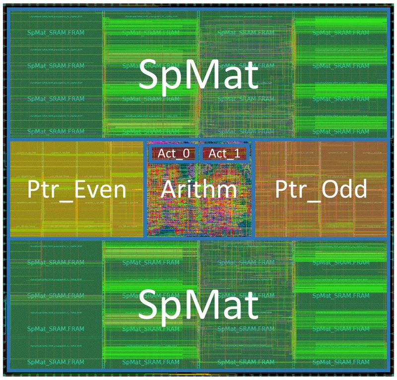 EIE 单个 PE 的版图(45nm),SRAM 占了 93% 的面积