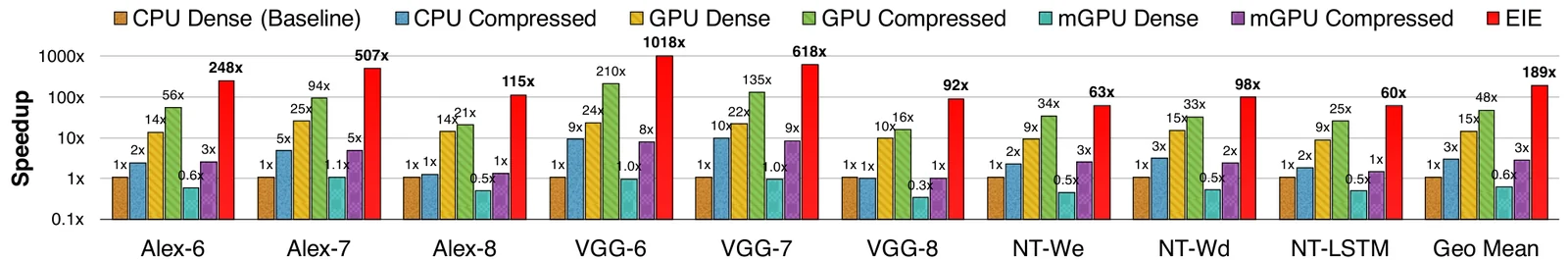 EIE 与 CPU/GPU/移动 GPU 的加速比对比(论文图 6)