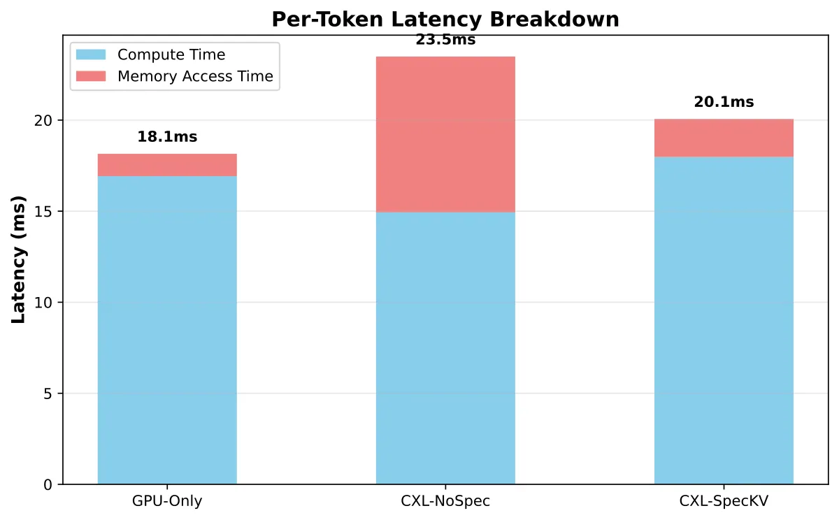 CXL-SpecKV 论文图 3:每 token 延迟分解——无预取的 CXL 解聚内存访问占 37%,加预取后降到 10.6%