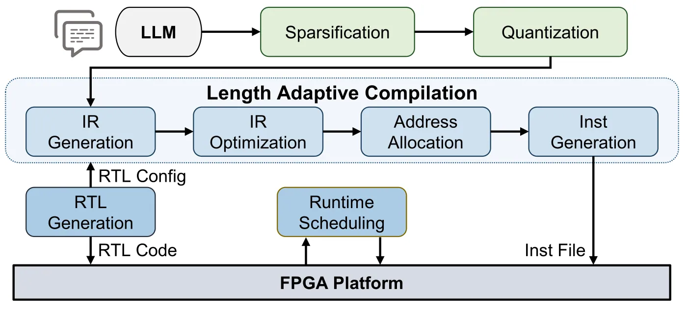 FlightLLM 论文图 9:完整映射流程——从 PyTorch 模型经压缩、IR 优化、地址分配、指令生成到平台适配的 RTL 生成
