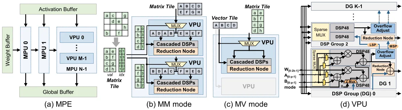FlightLLM 论文图 5:统一矩阵处理引擎(MPE)由 MPU 组成、MPU 由 VPU 组成;通过配置可切换矩阵乘(MM)与矩阵-向量乘(MV)两种模式