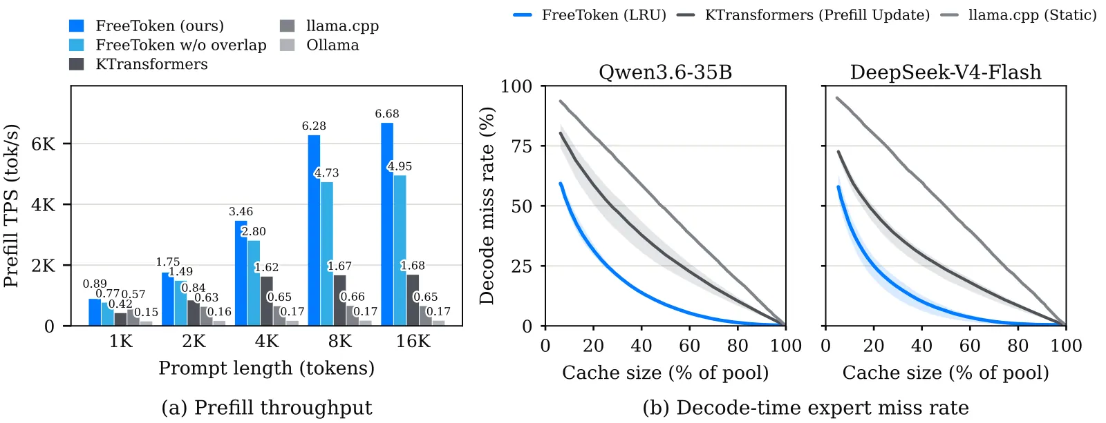 论文图 4：(a) prefill 吞吐 vs 提示词长度（RTX 5090，Qwen3.6-35B BF16），开/关 FreeToken 的流水线全层加载对比；(b) 解码期专家缺失率 vs 缓存容量（占专家池百分比），三种引擎放置策略在相同路由轨迹上重放，实线为 W1-W4 均值，带状为最小-最大范围