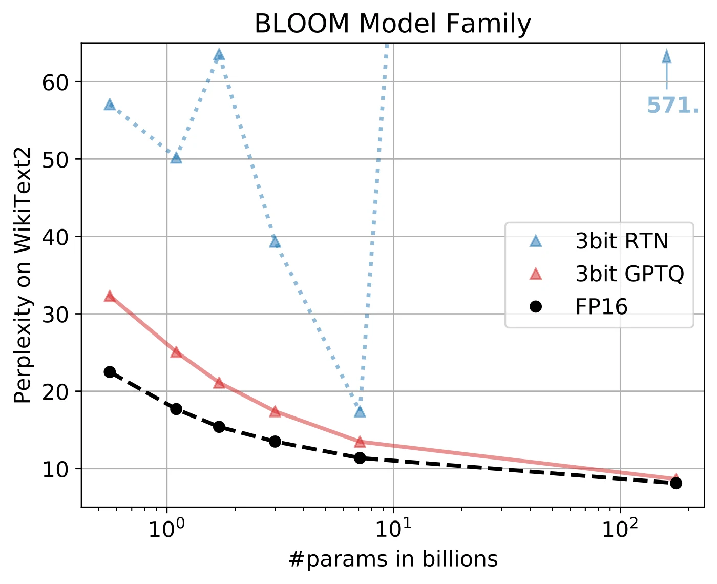 论文 Figure 1 右侧面板:BLOOM 全家族 3-bit 量化对比(来源:arXiv:2210.17323 图 1)