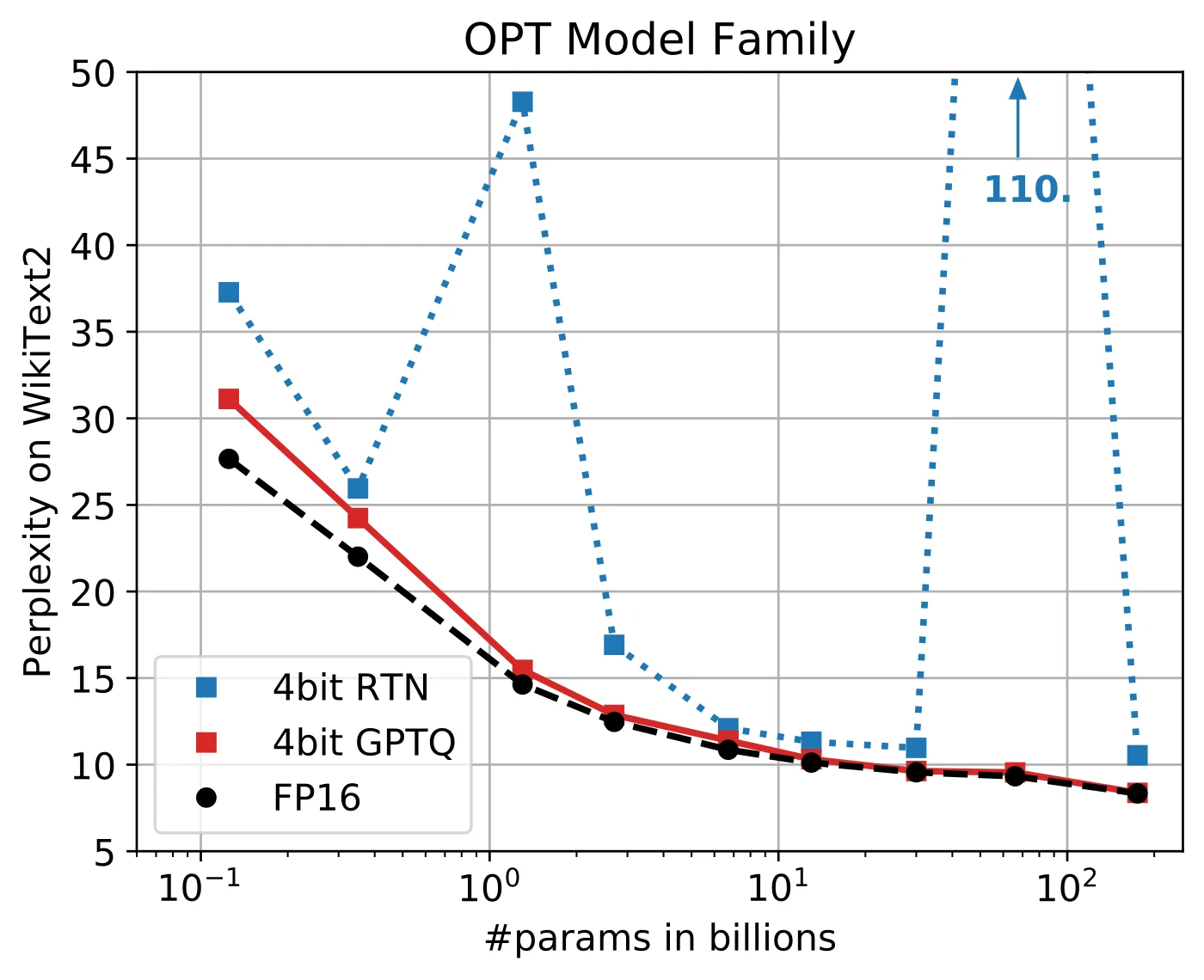 论文 Figure 1:把 OPT 模型量化到 4-bit(左)、BLOOM 模型量化到 3-bit(右)后与 FP16 基线及 RTN 对比——模型越大,GPTQ 相对 RTN 的优势越明显(来源:arXiv:2210.17323 图 1)