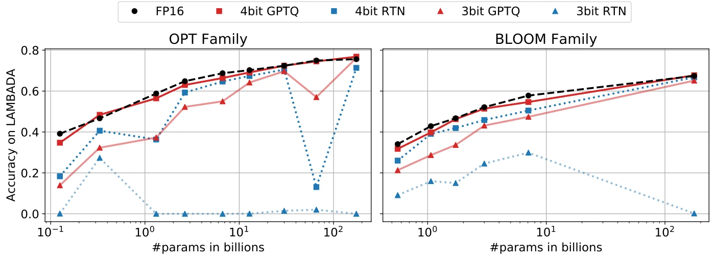 论文 Figure 3:OPT 与 BLOOM 模型 GPTQ 量化后在 LAMBADA 零样本任务上的准确率(来源:arXiv:2210.17323 图 3)