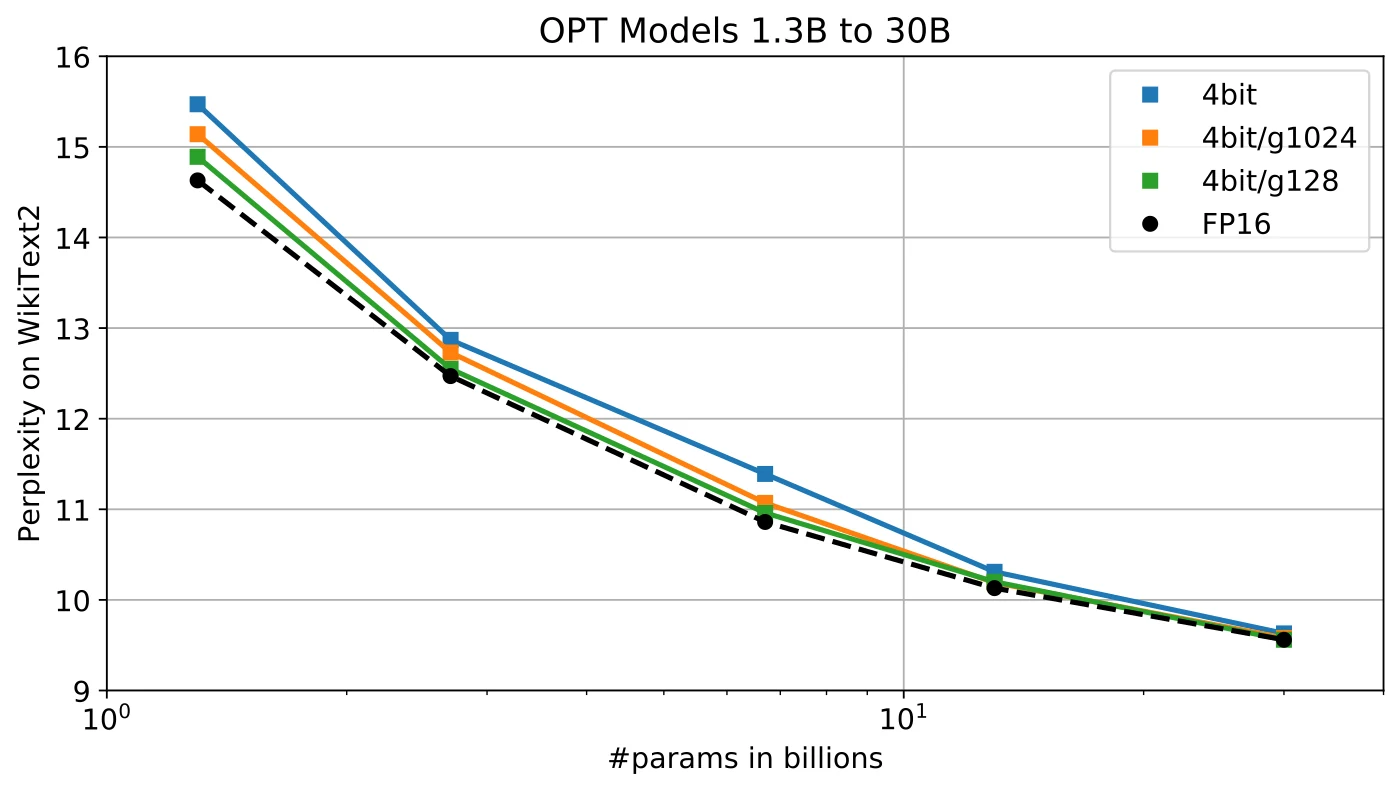 论文 Figure 4:4-bit 分组量化在中等规模 OPT 模型上的困惑度对比(来源:arXiv:2210.17323 图 4)