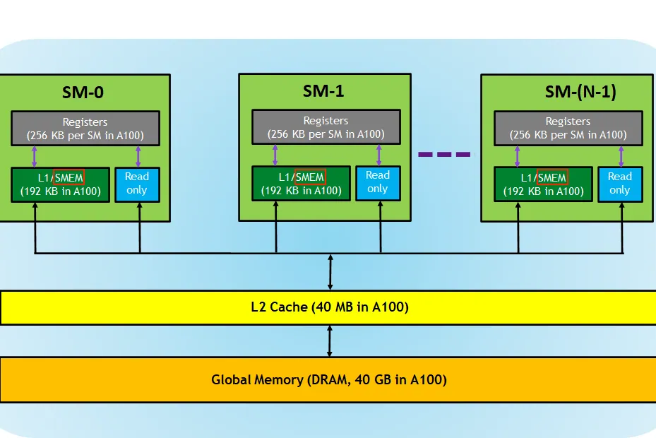 GPU 内存层次：寄存器 → L1/共享内存 → L2 → 全局内存（HBM）