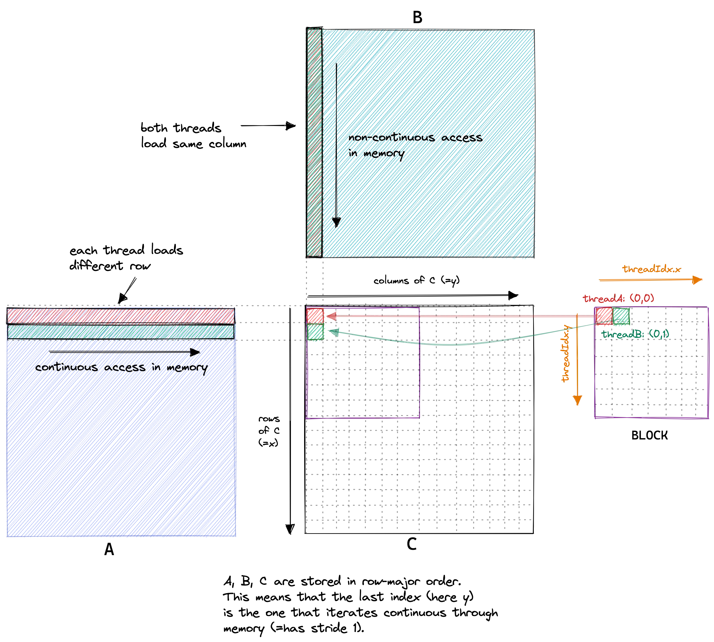 朴素 kernel 的访存模式：每个线程逐列读 B、逐行读 A