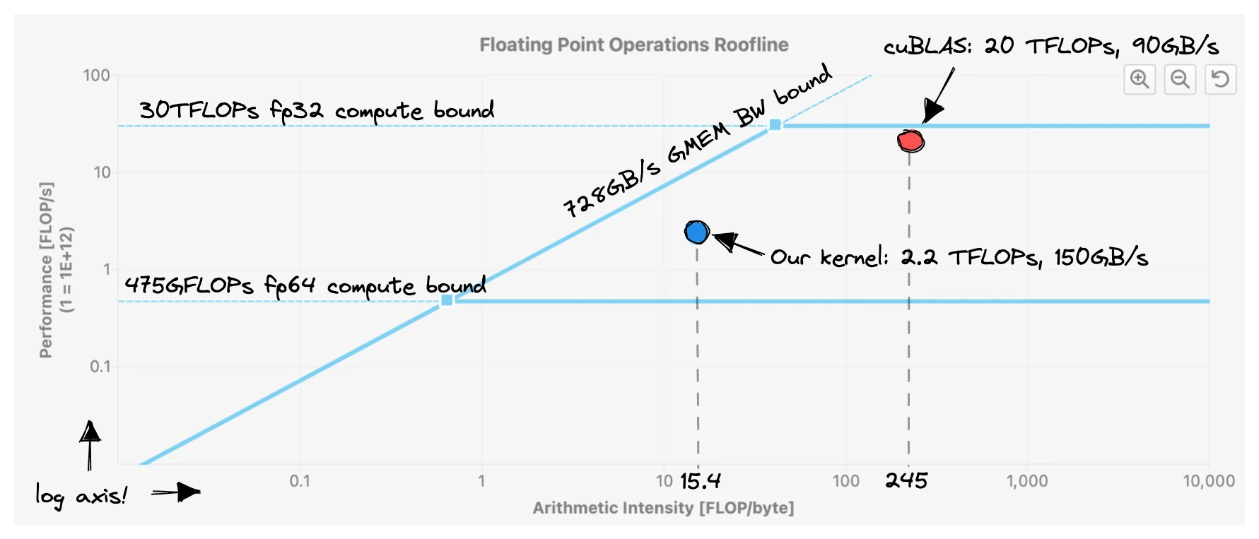 kernel 3 在 Roofline 图上的位置：带宽用得多、算术强度低，整体性能仍远低于峰值