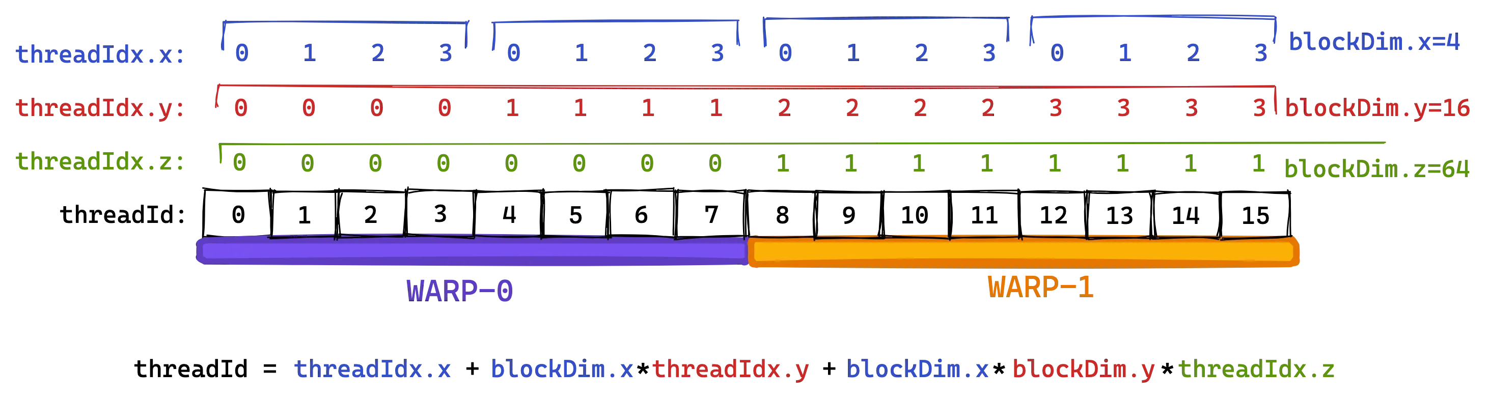 warp 的组成：按连续 threadId 分组，图中以 8 线程的"迷你 warp"示意（真实 warp 固定 32 线程）