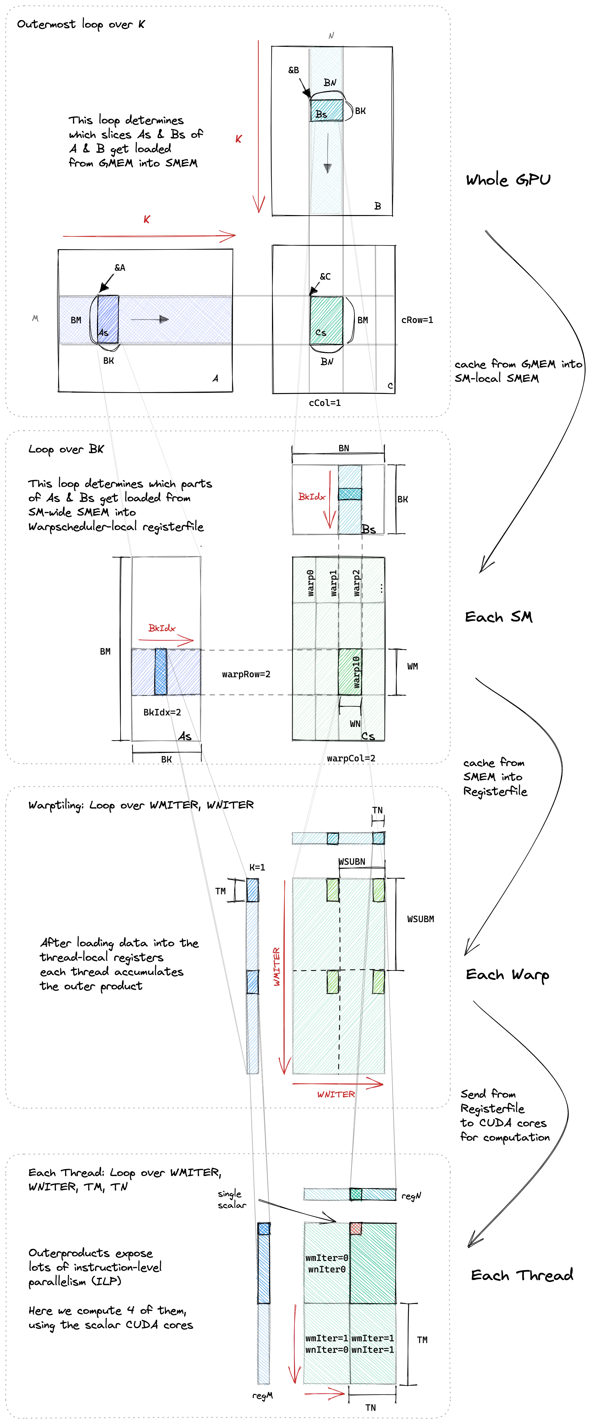 kernel 10 的三级分块全景：block 128×128 → 4 个 warp 各 64×64 → 每线程 4 个 8×4 小块