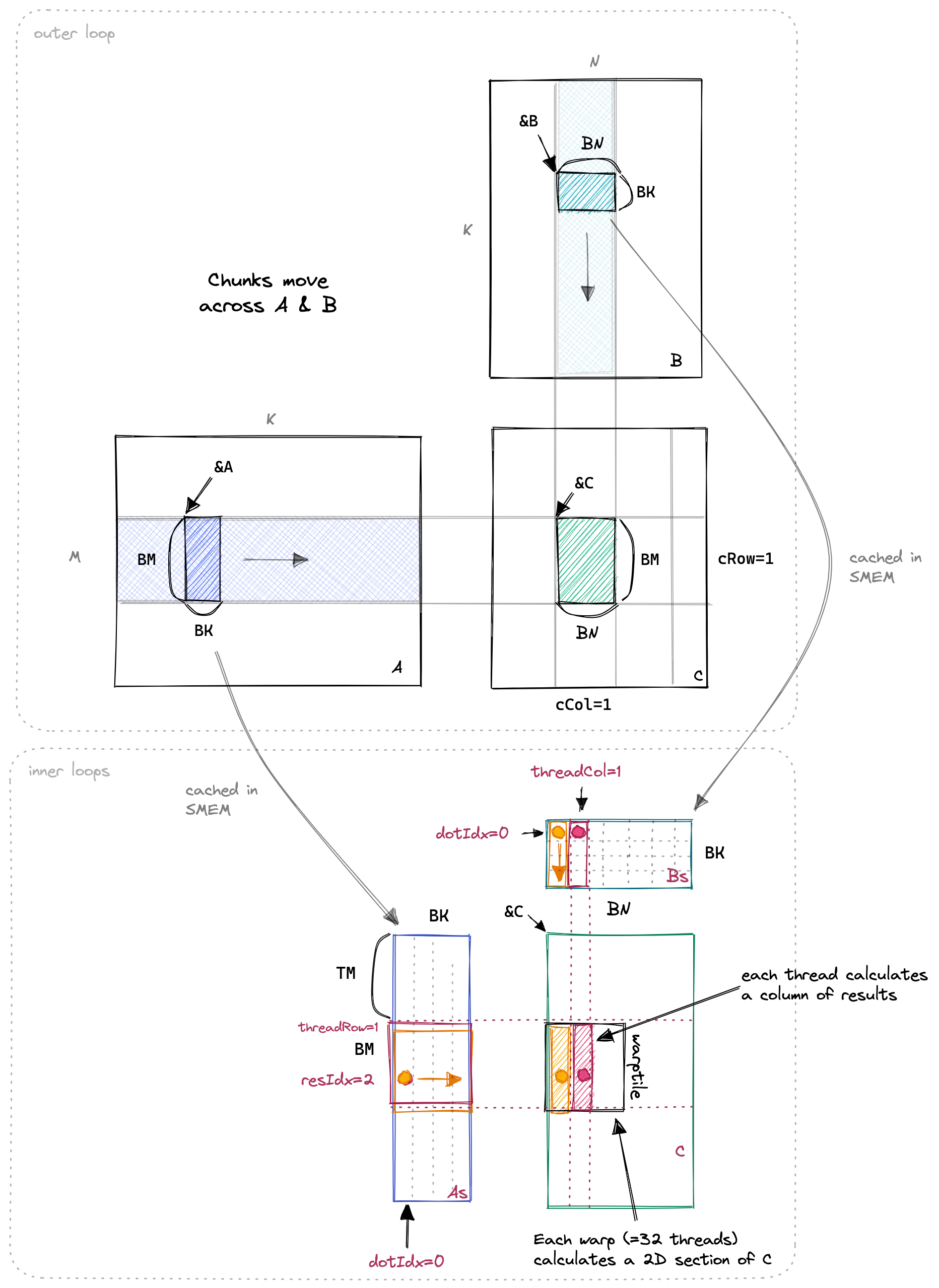 kernel 4 的 1D 分块结构：每个线程计算同一列上连续的 TM=8 个结果，橙色与红色标出两个线程在内层循环访问的 A、B 元素