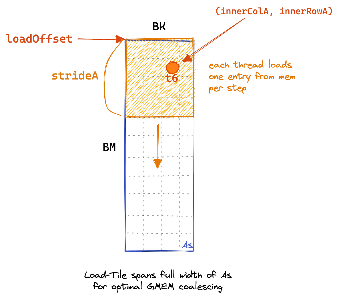 kernel 5 的全局内存加载模式：每线程用步长循环搬运多个元素，保证合并访问