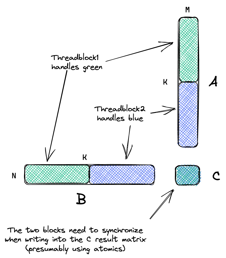 Split-K 示意:K 维度被切分到多个 block,各自算部分和,最后用一个归约 kernel 累加