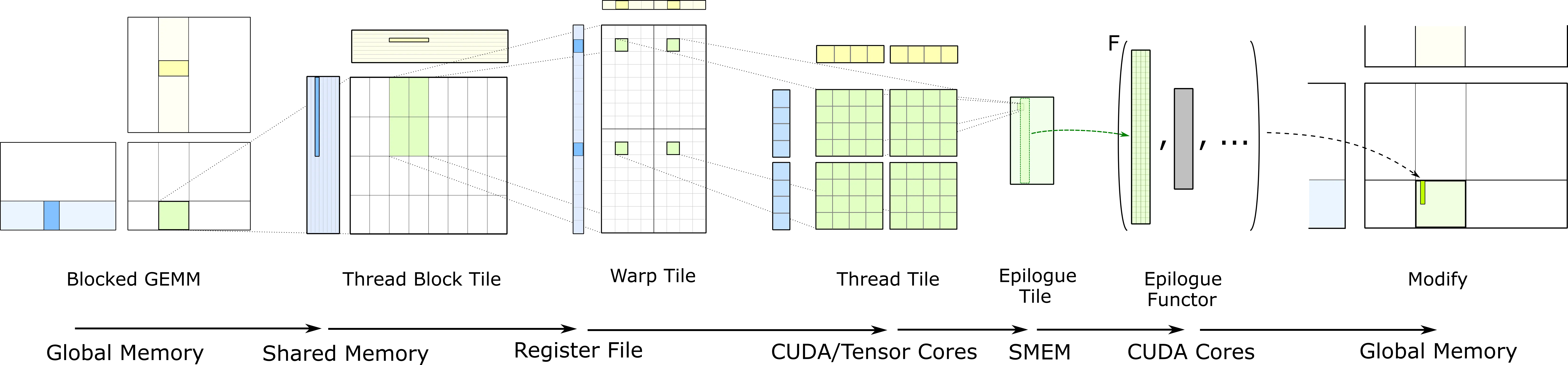 CUTLASS 的分层 GEMM 结构：threadblock 平铺 → warp 平铺 → thread/mma 平铺，从全局内存到共享内存到寄存器逐层细化（来源：CUTLASS 官方文档）