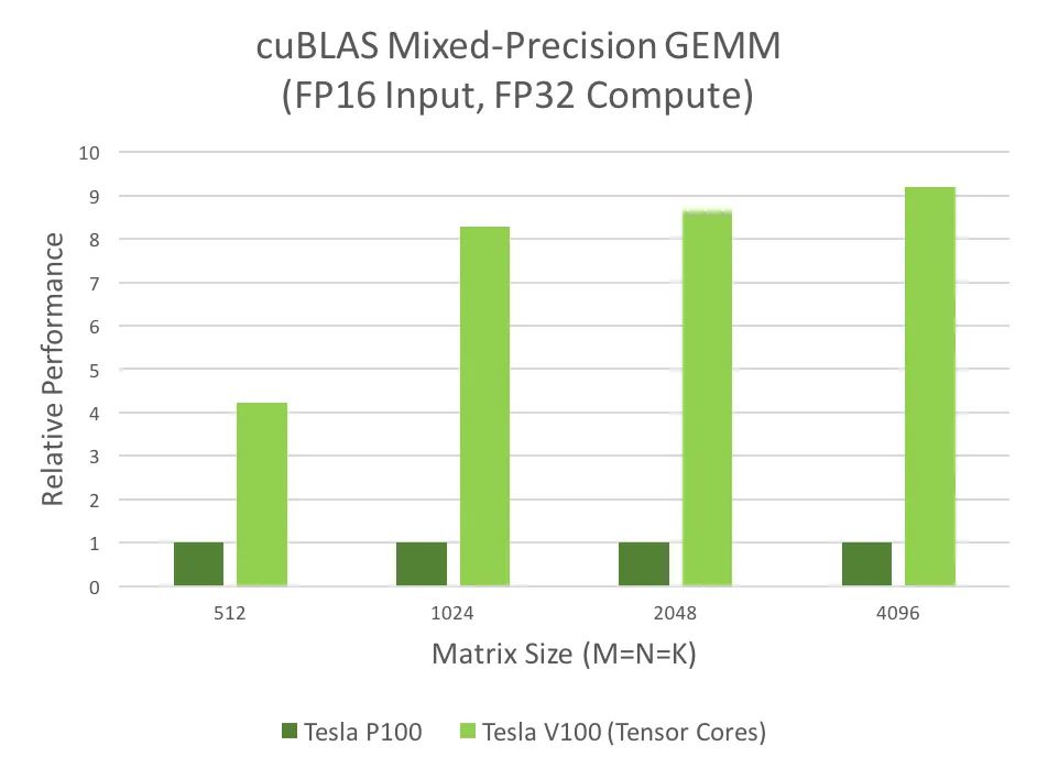 P100 与 V100 的 cuBLAS 性能对比：Tensor Core 让 cuBLAS 的 GEMM 吞吐翻倍以上（来源：NVIDIA 官方博客）