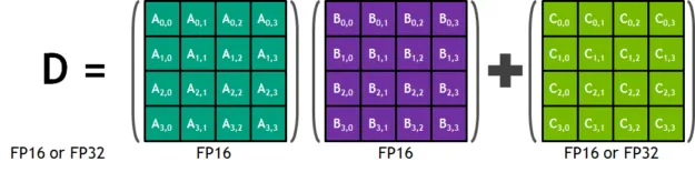 Tensor Core 的运算形态：D = A × B + C，A、B 为 FP16 输入，累加器 C/D 可为 FP16 或 FP32（来源：NVIDIA 官方博客）